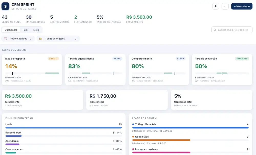 Dashboard do CRM Sprint com taxa de resposta, agendamento, comparecimento e conversão, funil e leads por origem